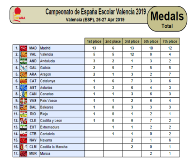 medallasCampeonatoEspanaEscolarValencia19